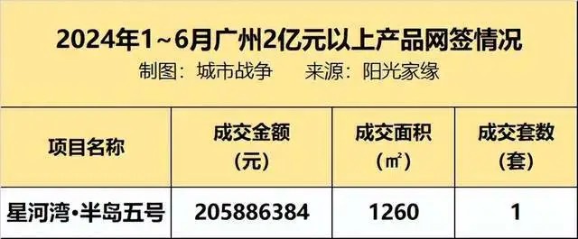 单套2亿网签价诞生！广州率先打破纪录，北上深都惊呆了