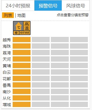 注意防暑降温！广州11区高温橙色预警生效