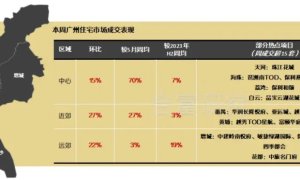 新政显效！广州楼市成交涨了，房价也在反弹