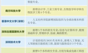 2024年在深圳上这7所大学，有32个新专业来了！