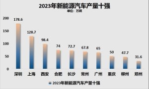 掉队！第一省会，急了！