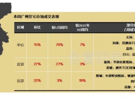 新政显效！广州楼市成交涨了，房价也在反弹