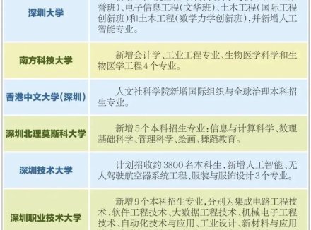 2024年在深圳上这7所大学，有32个新专业来了！