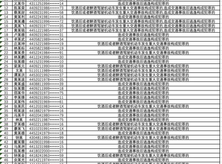 广东新增59名终生禁驾人员，年龄最小者仅20岁