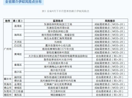 最新“蚊子地图”亮相！广东这些地方要特别注意