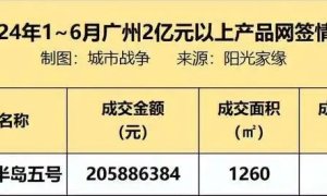 单套2亿网签价诞生！广州率先打破纪录，北上深都惊呆了