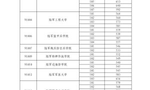 2024军校在粤招生面试体检分数线出炉