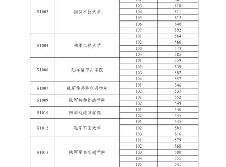 2024军校在粤招生面试体检分数线出炉