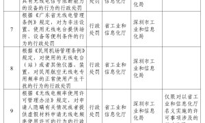 20项省级行政职权将下放深圳实施，释放了哪些信号？