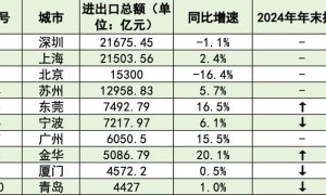 外贸十强市大洗牌：深圳反超上海重回第一，东莞夺回第五