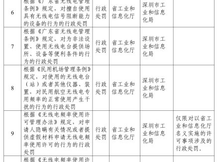 20项省级行政职权将下放深圳实施，释放了哪些信号？