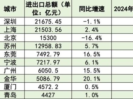 外贸十强市大洗牌：深圳反超上海重回第一，东莞夺回第五